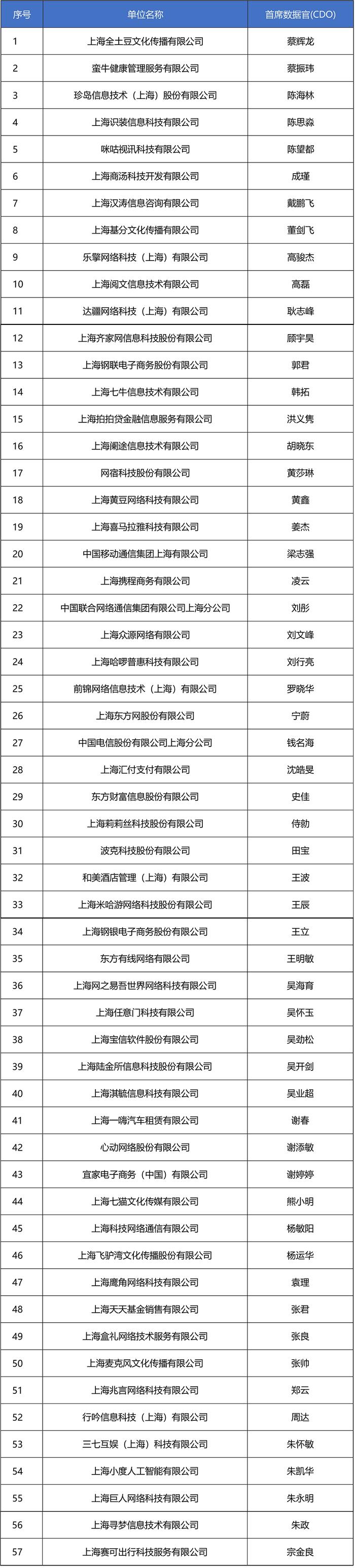 关于2023年上海市电信和互联网行业首席数据官备案结果（第一批）的公告