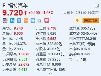 福特汽车涨超1% 将增加15000个特斯拉超充站 高于此前预期