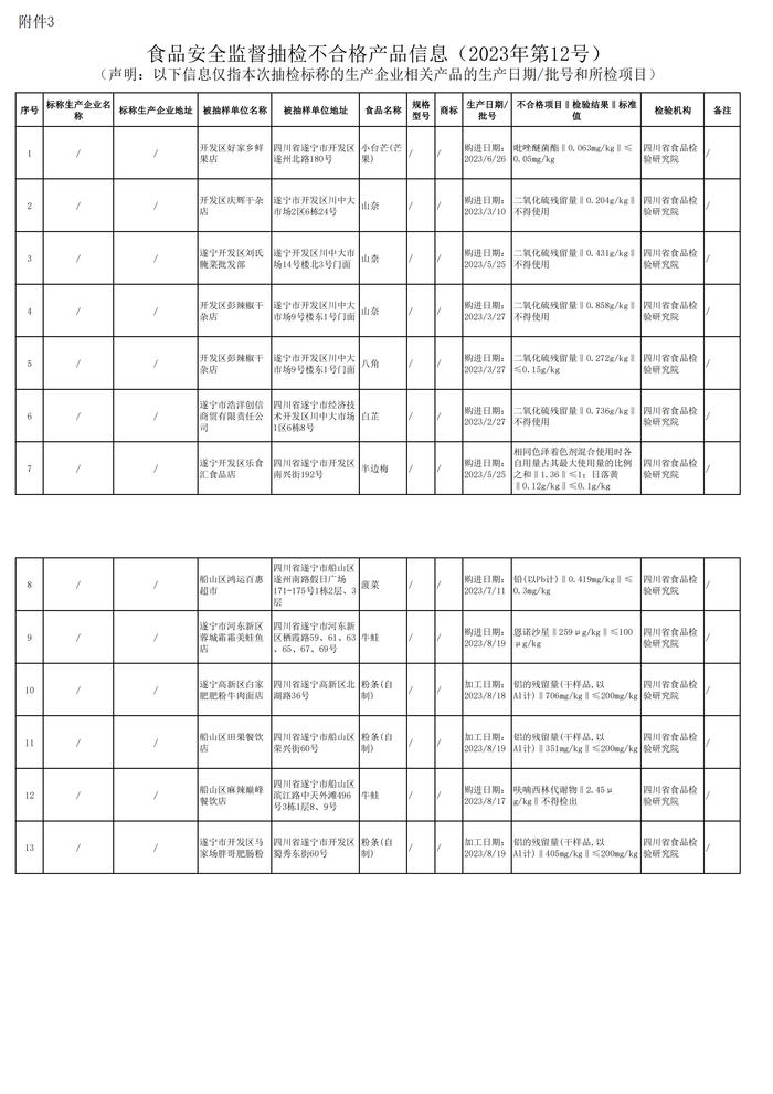 四川省遂宁市市场监督管理局发布关于食品安全监督抽检信息的通告（2023年第12号）