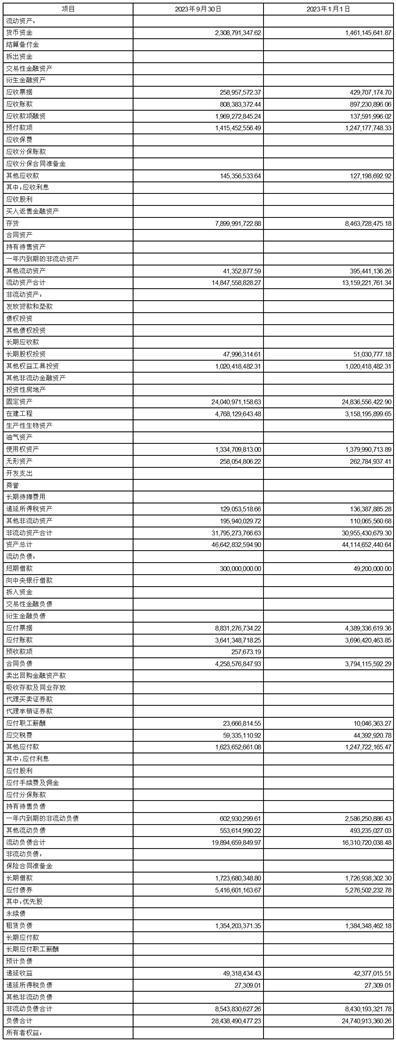 本钢板材股份有限公司2023第三季度报告