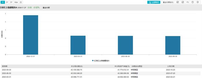 基金规模单季暴涨4倍？亏损基金公司大手笔保壳：50万起持有30多天后到手2750元，年化收益达5.28%