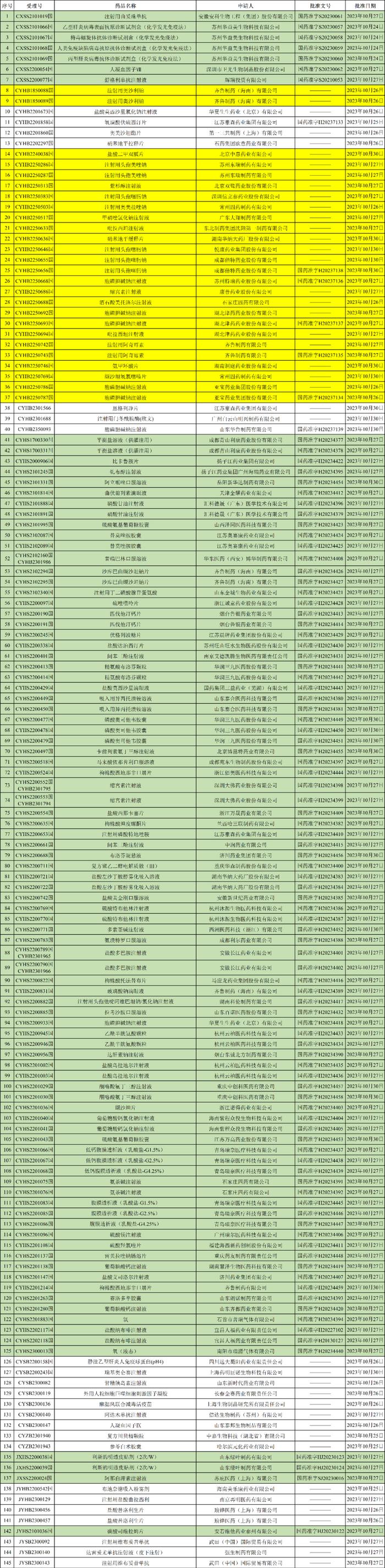 刚刚，145个新批件！26个一致性受理号，超60个品种获批上市