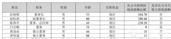 立高食品总经理陈和军初中学历？如今年薪259.29万同比降了500多万