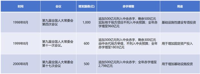 一万亿国债增发，对市场、经济和我们有什么影响？