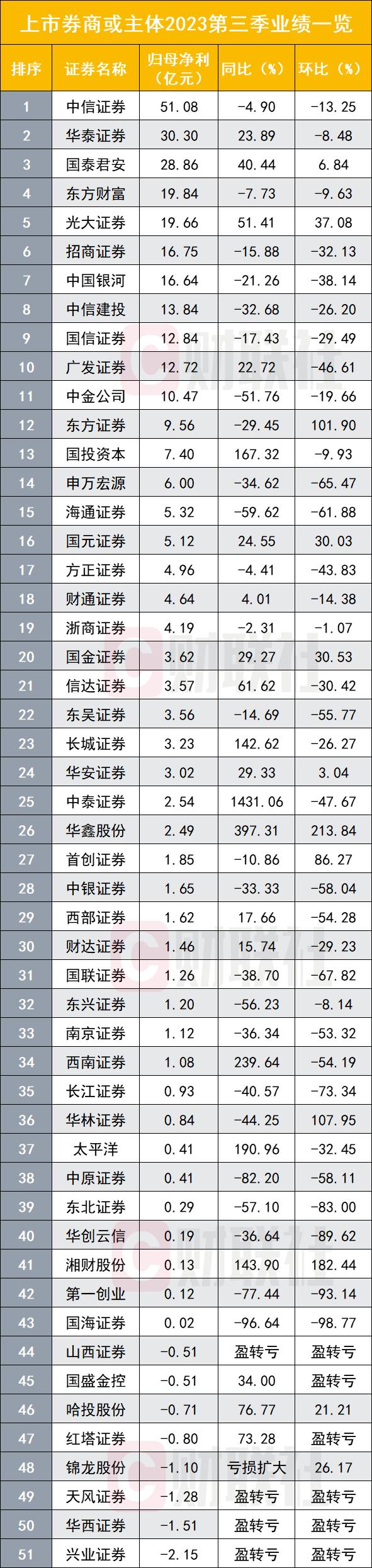 53家券商三季报排名出炉：业绩TOP10显见新变化，Q3“业绩底”后Q4或反弹可期