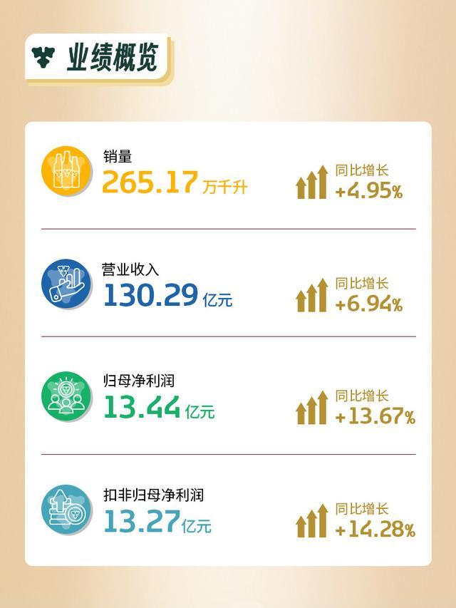 重庆啤酒前三季净利增长13.67% 新疆库尔勒酒厂拉罐线投产