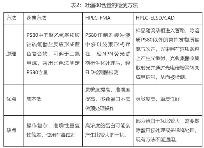 生物制剂中“明星”表面活性剂——吐温80