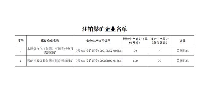 山西两煤矿关闭退出 设计产能近700万吨