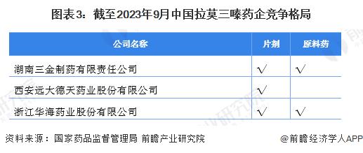 2023年中国拉莫三嗪行业发展现状分析 药企分布在湖南、陕西和浙江【组图】