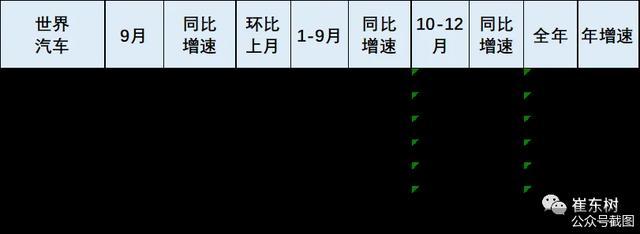 9月世界汽车销量达809万辆