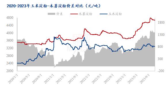 Mysteel解读：近期木薯淀粉与玉米淀粉价差分析