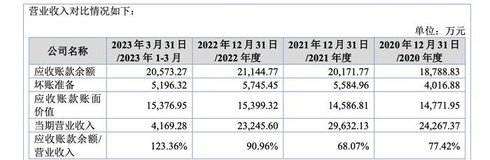 佰源装备应收账款2亿元占营收123%，被问询不采用诉讼方式催收原因