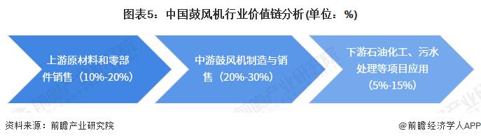 2023年中国鼓风机行业价值链分析：材料成本占据主要部分 中游领域盈利水平相对较高【组图】