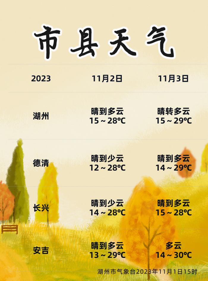 今天湖州最高29.1℃！长袖什么时候能营业？