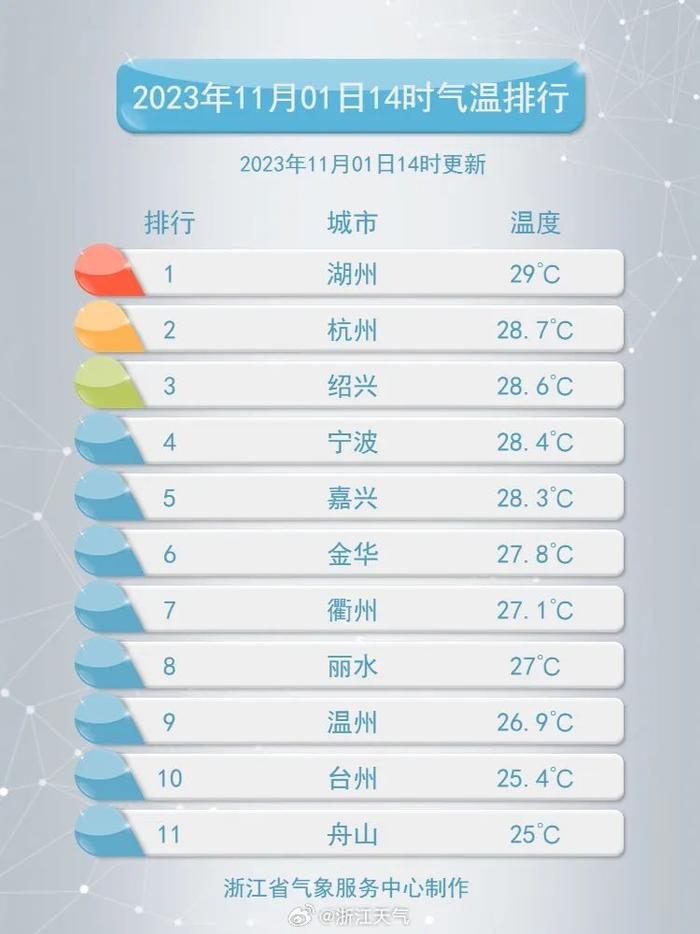 今天湖州最高29.1℃！长袖什么时候能营业？