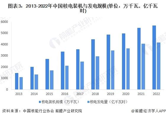 2023年中国危废处理行业细分核废料处理市场现状分析 2022年中国放射性废物处理市场规模超13亿元【组图】