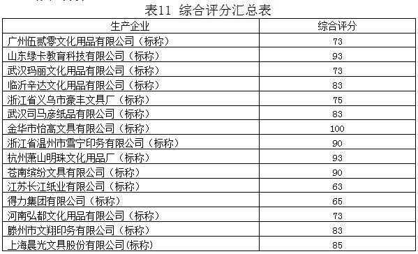 平阳县消保委发布2023年度簿册产品质量比对结果总结报告