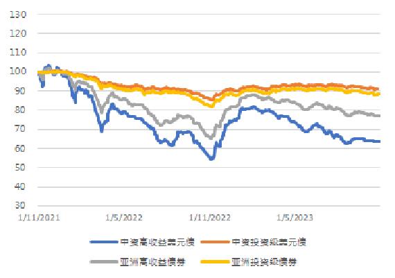 亚洲信用债每日盘点（11月1日）：中资美元债高收益市场走势分化，金地下跌3pt左右