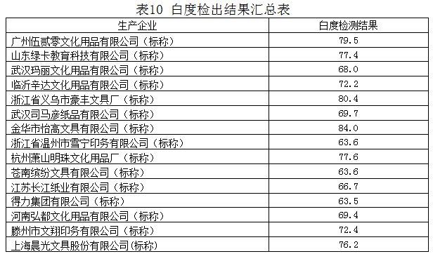 平阳县消保委发布2023年度簿册产品质量比对结果总结报告