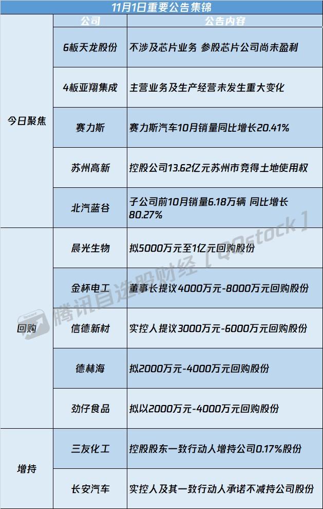 A股公告精选 | 6连板天龙股份(603266.SH)提示风险 赛力斯汽车10月销量同比增长20.41%