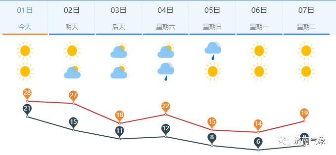 热闻|今明天济南气温将热破纪录！山东最高温直逼30℃，11月了为啥还这么热