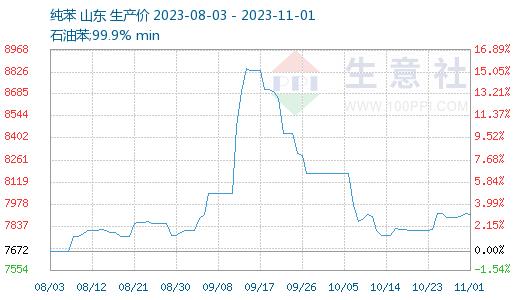 生意社：10月纯苯走势简述（2023年10月1日-10月31日）