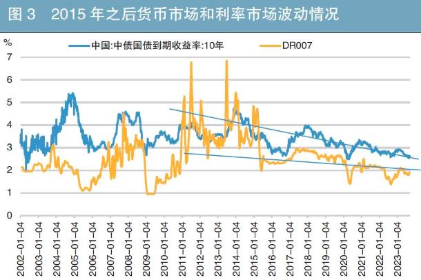 中国货币政策框架演进及其对债券市场的影响分析