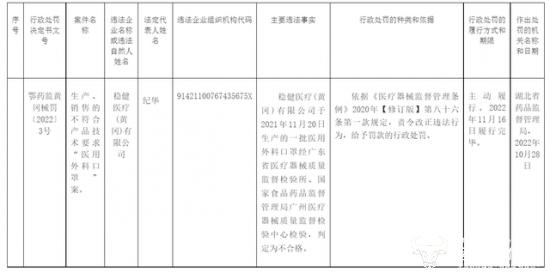 稳健医疗近两年多次被曝产品质量不合格且被罚 董事长李建全知晓吗