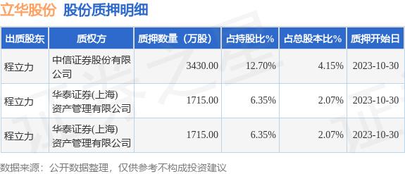 立华股份（300761）股东程立力质押6860万股，占总股本8.29%