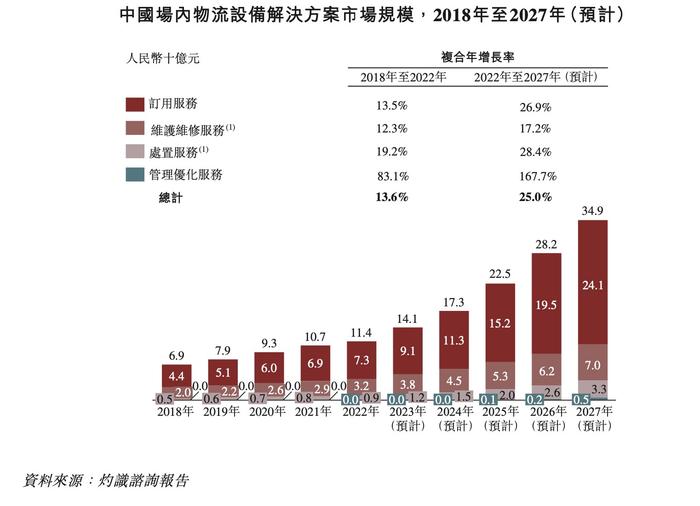 新股解读｜佛朗斯（02499）开启招股，解密“中国场内物流设备解决方案第一股”