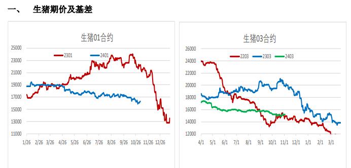 等待市场情绪企稳 生猪期货价格或延续底部震荡