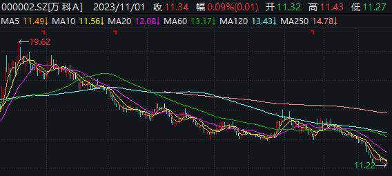 美元债价格大幅波动引关注，万科回应“基本面无问题”，股价近一年跌超四成