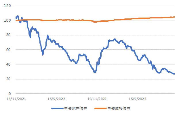 亚洲信用债每日盘点（11月1日）：中资美元债高收益市场走势分化，金地下跌3pt左右