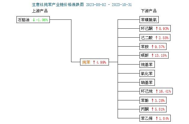 生意社：10月纯苯走势简述（2023年10月1日-10月31日）