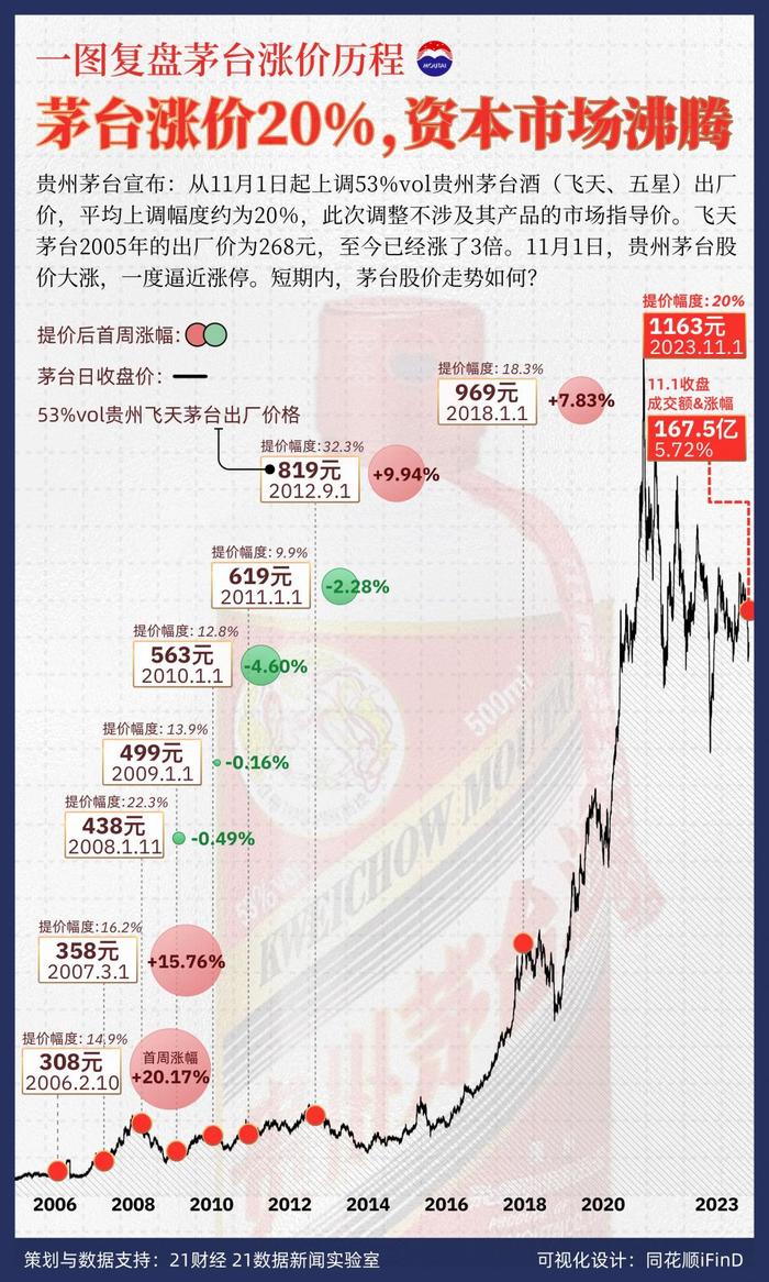 茅台涨价20%，资本市场沸腾！一图复盘茅台涨价历程