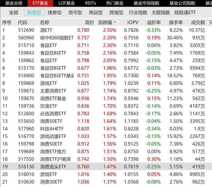 朋友圈半夜里提前大涨了？茅台酒价提价股价反扑空，酒、食品饮料、消费ETF难得齐齐翻红