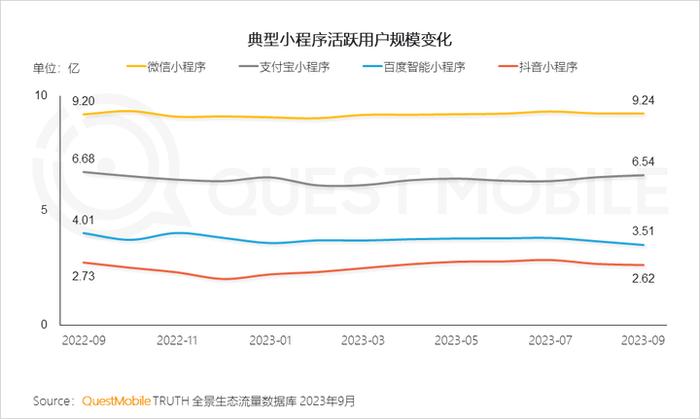 QuestMobile 2023中国移动互联网秋季大报告：全网用户稳定增长，三大特点支撑回暖，00后与60后持续增长