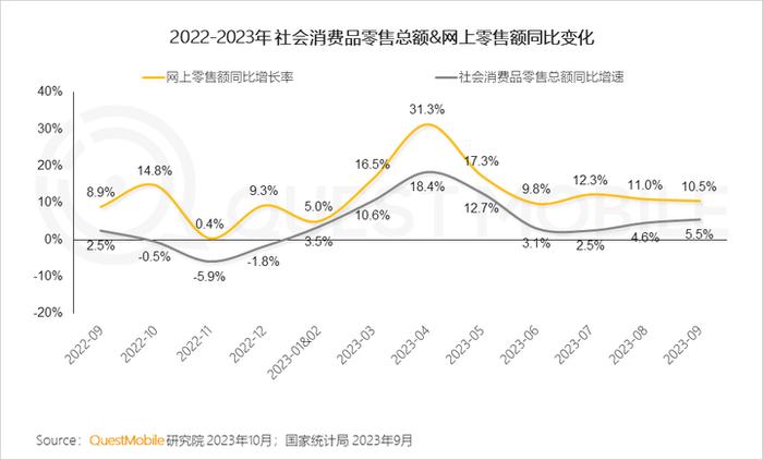 QuestMobile 2023中国移动互联网秋季大报告：全网用户稳定增长，三大特点支撑回暖，00后与60后持续增长