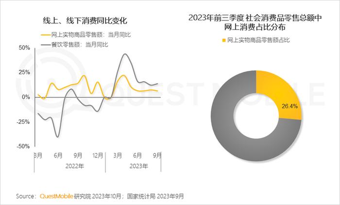 QuestMobile 2023中国移动互联网秋季大报告：全网用户稳定增长，三大特点支撑回暖，00后与60后持续增长