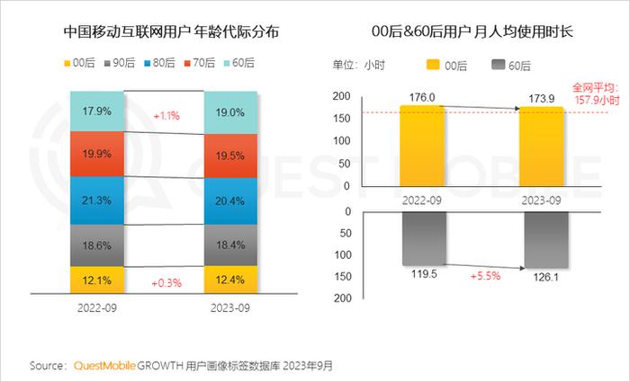 QuestMobile 2023中国移动互联网秋季大报告：全网用户稳定增长，三大特点支撑回暖，00后与60后持续增长