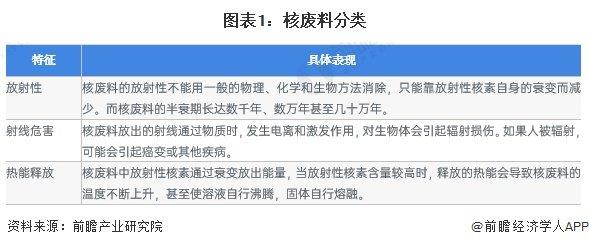 2023年中国危废处理行业细分核废料处理市场现状分析 2022年中国放射性废物处理市场规模超13亿元【组图】