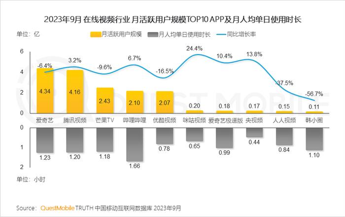 QuestMobile 2023中国移动互联网秋季大报告：全网用户稳定增长，三大特点支撑回暖，00后与60后持续增长