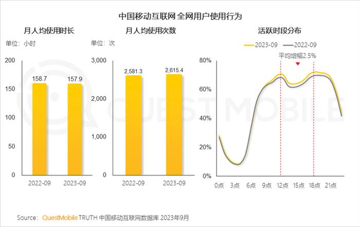 QuestMobile 2023中国移动互联网秋季大报告：全网用户稳定增长，三大特点支撑回暖，00后与60后持续增长