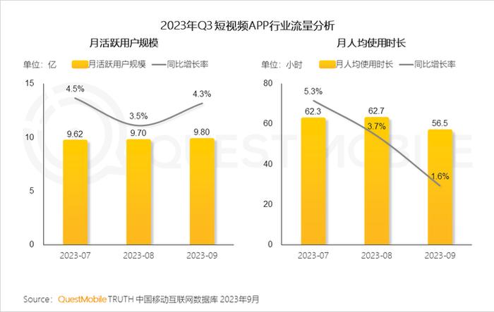 QuestMobile 2023中国移动互联网秋季大报告：全网用户稳定增长，三大特点支撑回暖，00后与60后持续增长