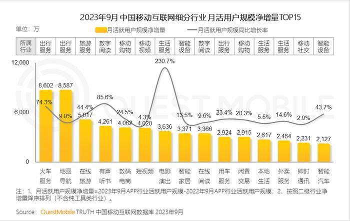 QuestMobile 2023中国移动互联网秋季大报告：全网用户稳定增长，三大特点支撑回暖，00后与60后持续增长