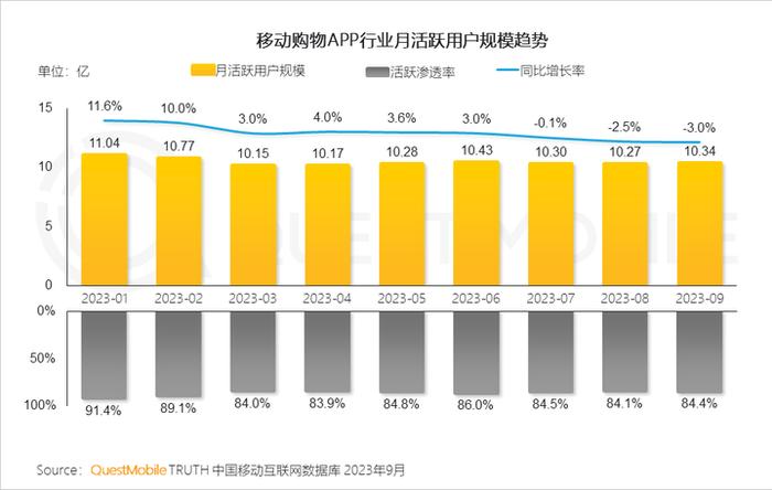 QuestMobile 2023中国移动互联网秋季大报告：全网用户稳定增长，三大特点支撑回暖，00后与60后持续增长