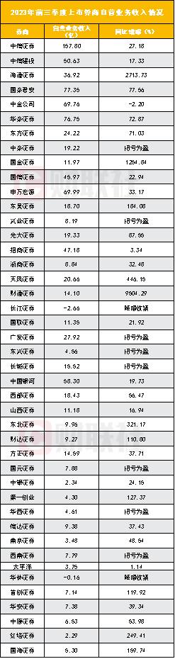 自营仍是券商业绩“定海神针”，有券商最高收入增幅95倍，多家增幅超1倍