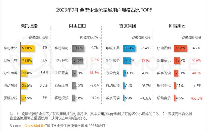 QuestMobile 2023中国移动互联网秋季大报告：全网用户稳定增长，三大特点支撑回暖，00后与60后持续增长