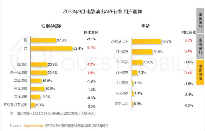 QuestMobile 2023中国移动互联网秋季大报告：全网用户稳定增长，三大特点支撑回暖，00后与60后持续增长