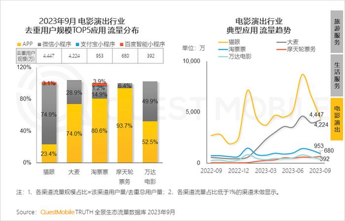 QuestMobile 2023中国移动互联网秋季大报告：全网用户稳定增长，三大特点支撑回暖，00后与60后持续增长